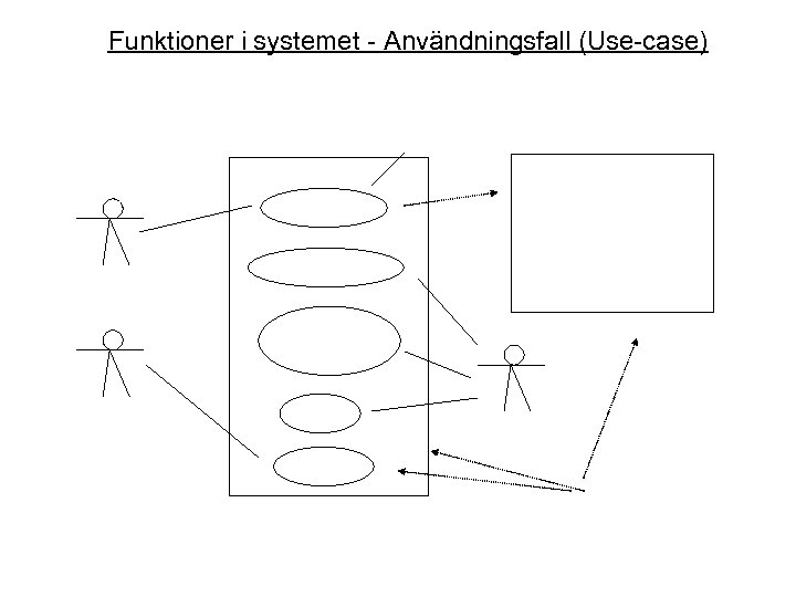 Funktioner i systemet - Användningsfall (Use-case) 