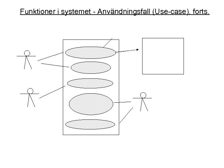 Funktioner i systemet - Användningsfall (Use-case), forts. 