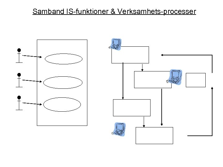 Samband IS-funktioner & Verksamhets-processer 