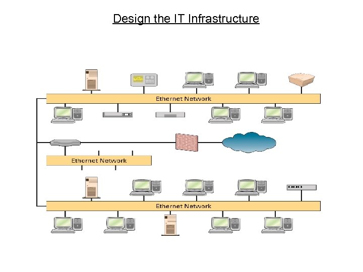 Design the IT Infrastructure 