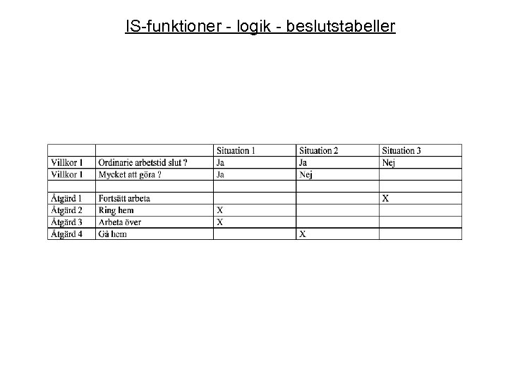 IS-funktioner - logik - beslutstabeller 