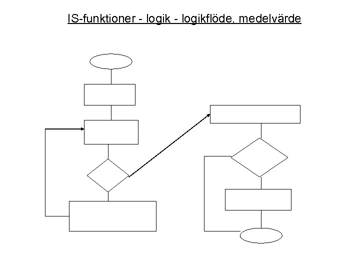 IS-funktioner - logikflöde, medelvärde 