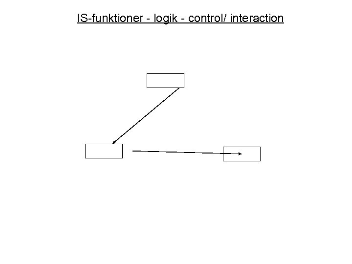 IS-funktioner - logik - control/ interaction 