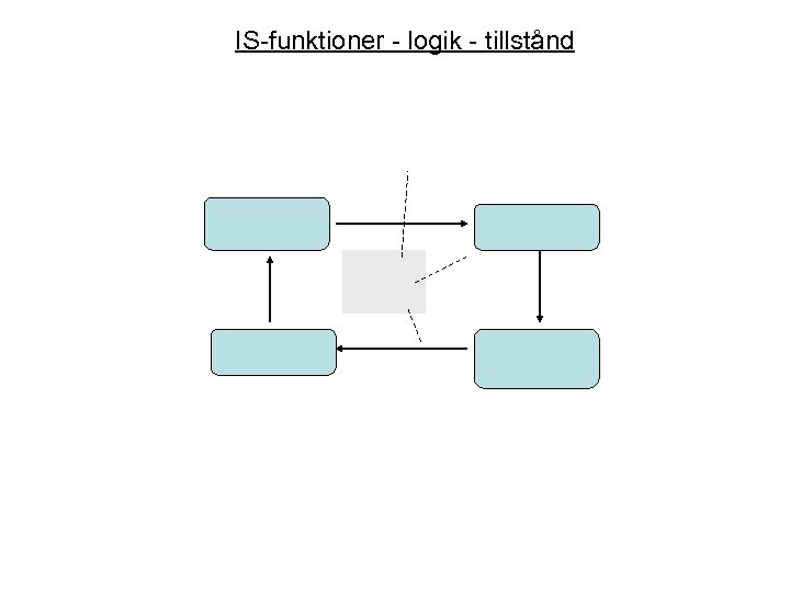 IS-funktioner - logik - tillstånd 