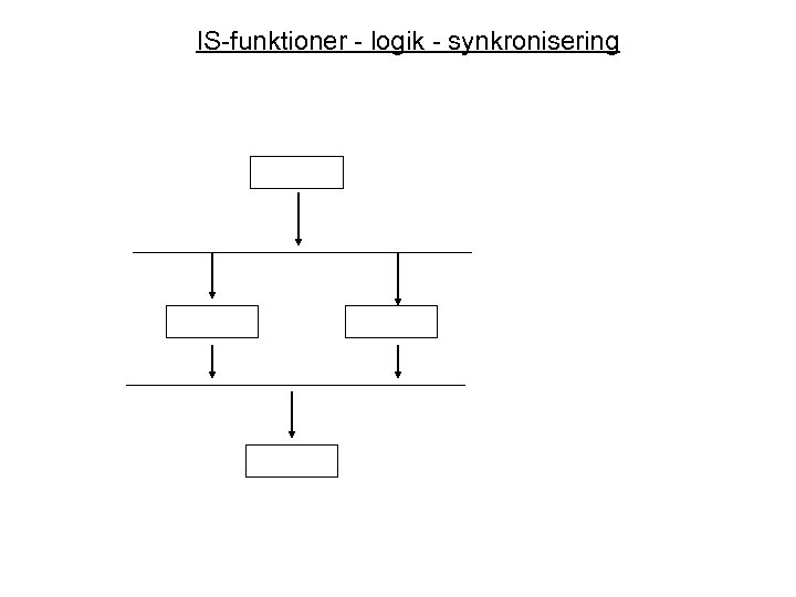 IS-funktioner - logik - synkronisering 