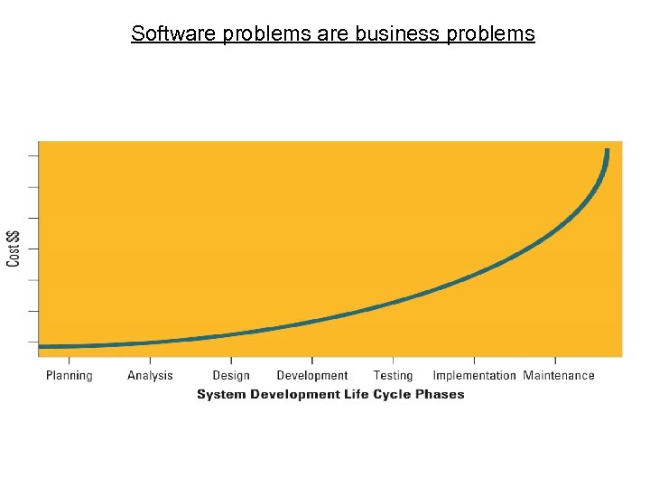 Software problems are business problems 