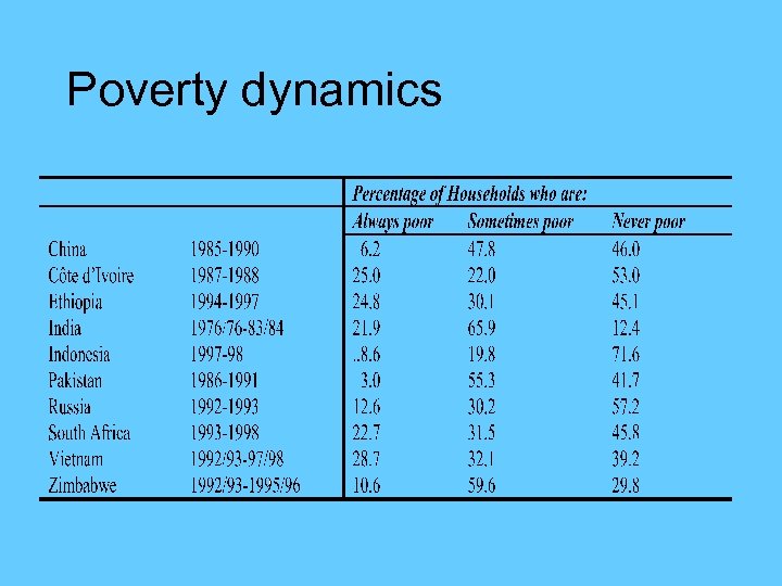 Poverty dynamics 