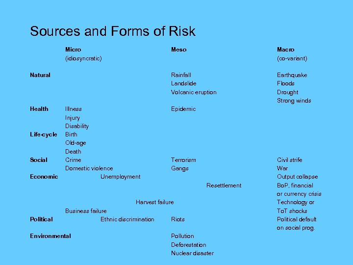 Sources and Forms of Risk Micro (idiosyncratic) Meso Rainfall Landslide Volcanic eruption Natural Health