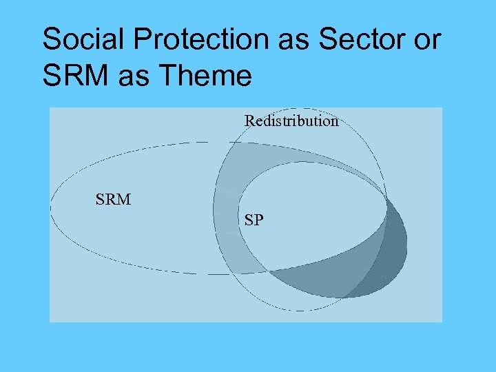 Social Protection as Sector or SRM as Theme Redistribution SRM SP 