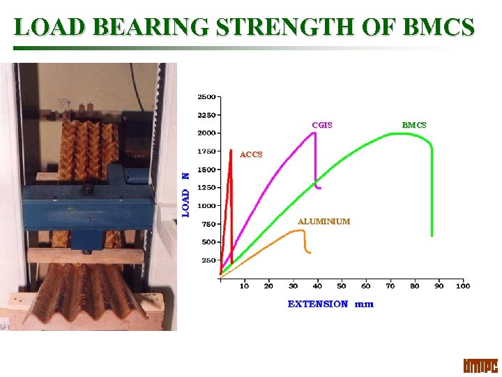 LOAD BEARING STRENGTH OF BMCS CGIS ACCS ALUMINIUM BMCS 