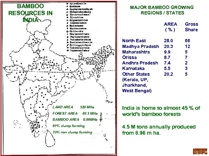 BAMBOO RESOURCES IN INDIA MAJOR BAMBOO GROWING REGIONS / STATES AREA (%) North East