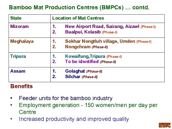 Bamboo Mat Production Centres (BMPCs) … contd. State Location of Mat Centres Mizoram 1.