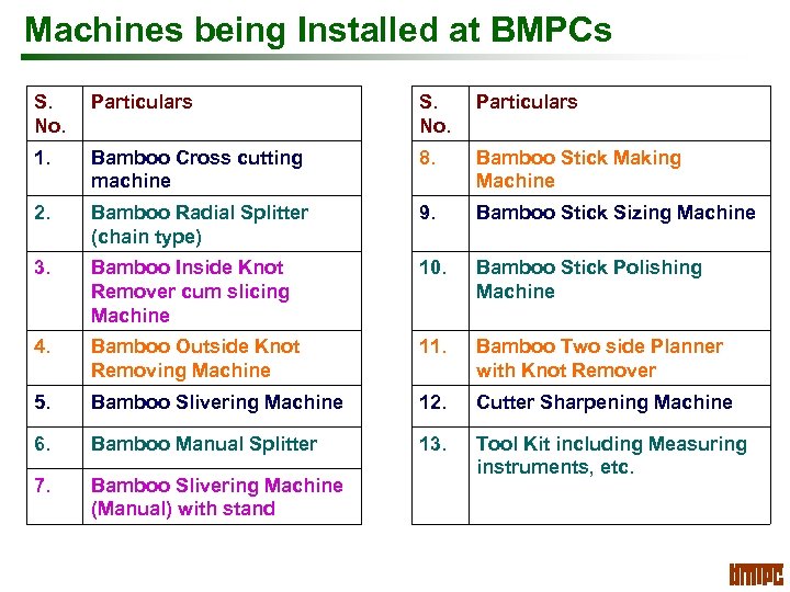 Machines being Installed at BMPCs S. No. Particulars 1. Bamboo Cross cutting machine 8.