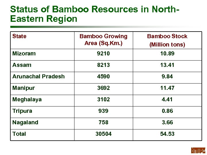 Status of Bamboo Resources in North. Eastern Region State Bamboo Growing Area (Sq. Km.