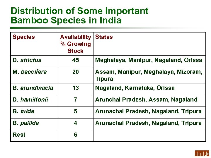 Distribution of Some Important Bamboo Species in India Species Availability States % Growing Stock