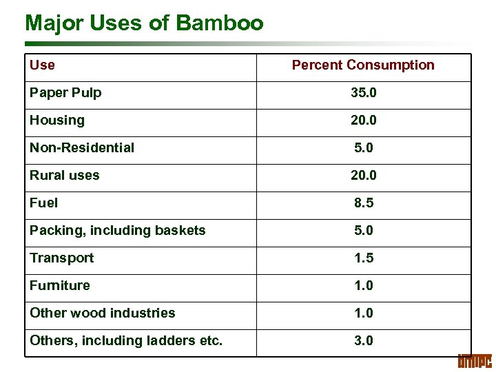 Major Uses of Bamboo Use Percent Consumption Paper Pulp 35. 0 Housing 20. 0