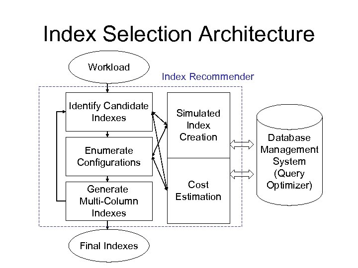 Index Selection Architecture Workload Identify Candidate Indexes Index Recommender Simulated Index Creation Enumerate Configurations