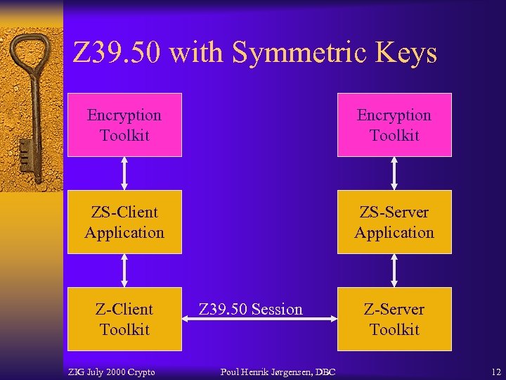 Z 39. 50 with Symmetric Keys Encryption Toolkit ZS-Client Application ZS-Server Application Z-Client Toolkit