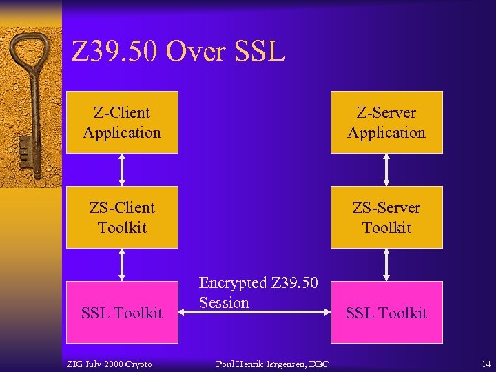 Z 39. 50 Over SSL Z-Client Application Z-Server Application ZS-Client Toolkit ZS-Server Toolkit SSL