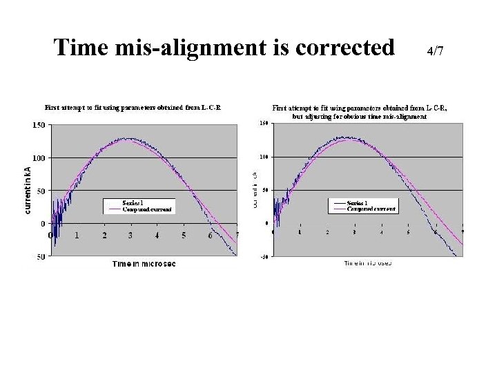 Time mis-alignment is corrected a 4/7 