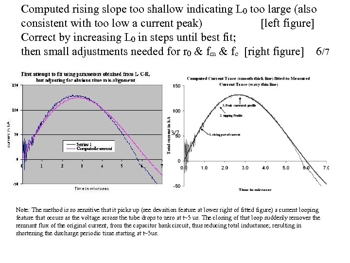 Computed rising slope too shallow indicating L 0 too large (also consistent with too