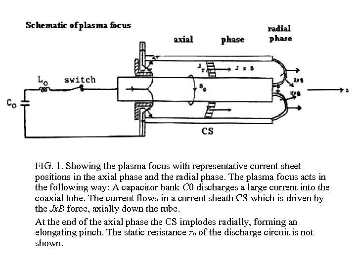 FIG. 1. Showing the plasma focus with representative current sheet positions in the axial