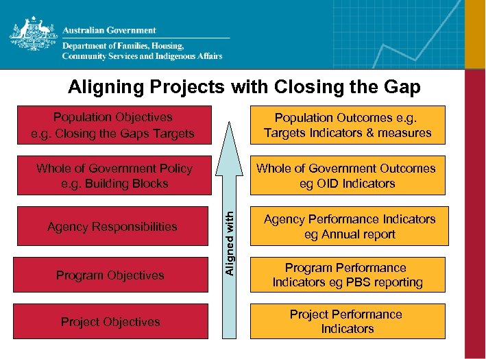 Aligning Projects with Closing the Gap Population Outcomes e. g. Targets Indicators & measures