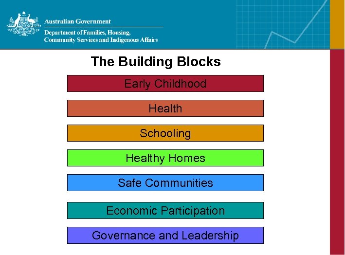 The Building Blocks Early Childhood Health Schooling Healthy Homes Safe Communities Economic Participation Governance