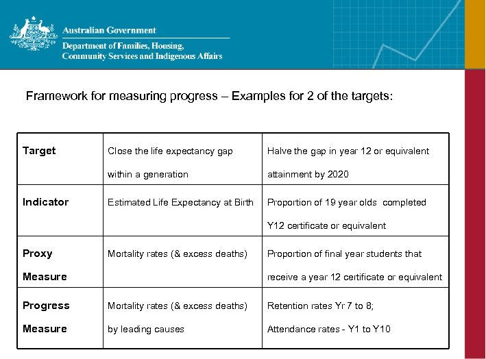 Framework for measuring progress – Examples for 2 of the targets: Target Halve the