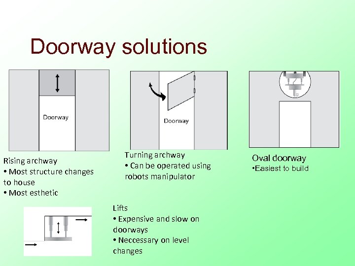 Doorway solutions Rising archway • Most structure changes to house • Most esthetic Turning