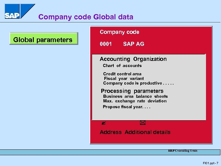 Company code Global data Company code Global parameters 0001 SAP AG Accounting Organization Chart