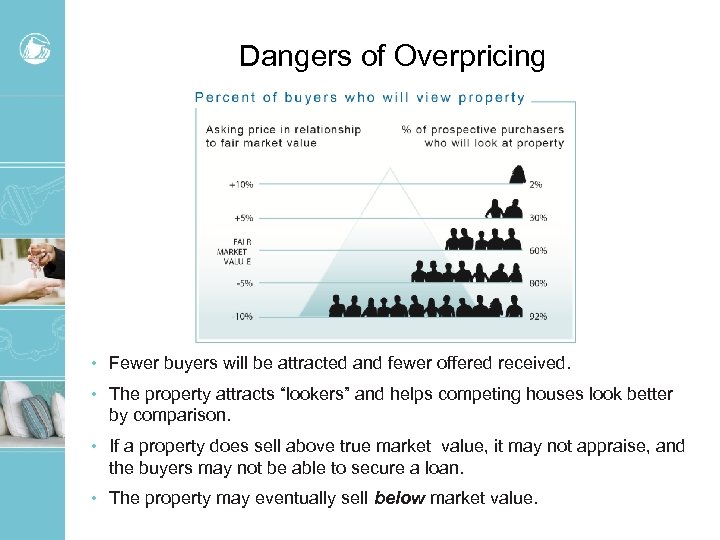 Dangers of Overpricing • Fewer buyers will be attracted and fewer offered received. •