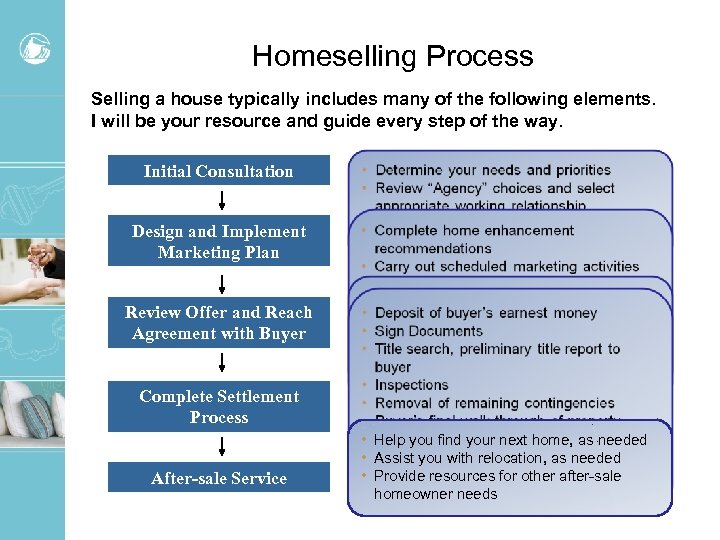 Homeselling Process Selling a house typically includes many of the following elements. I will