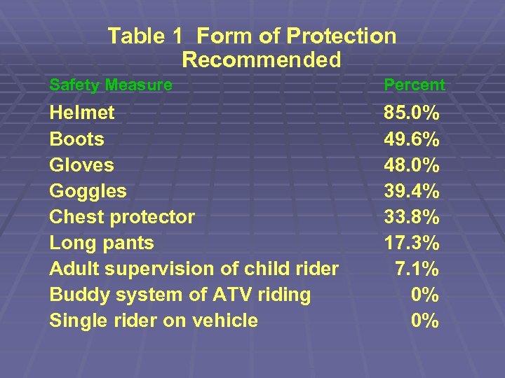 Table 1 Form of Protection Recommended Safety Measure Percent Helmet Boots Gloves Goggles Chest