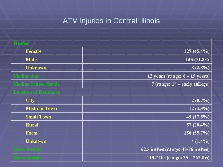 ATV Injuries in Central Illinois Gender Female Male Unknown Median Age Median School Grade