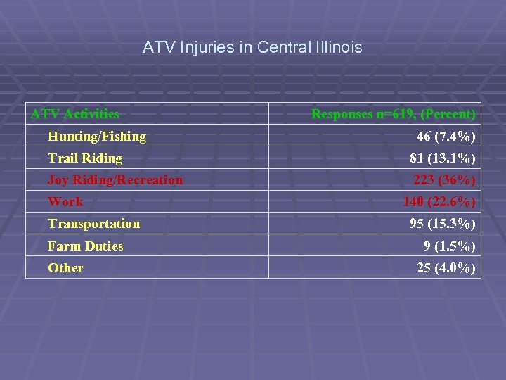 ATV Injuries in Central Illinois ATV Activities Hunting/Fishing Responses n=619, (Percent) 46 (7. 4%)