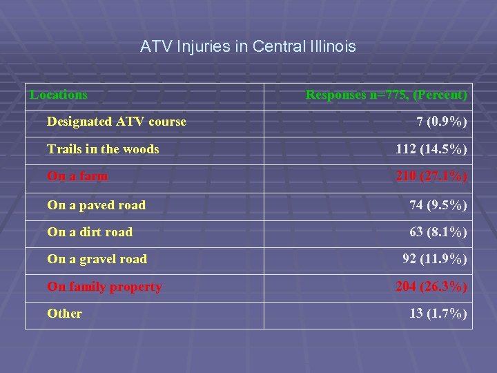 ATV Injuries in Central Illinois Locations Designated ATV course Responses n=775, (Percent) 7 (0.