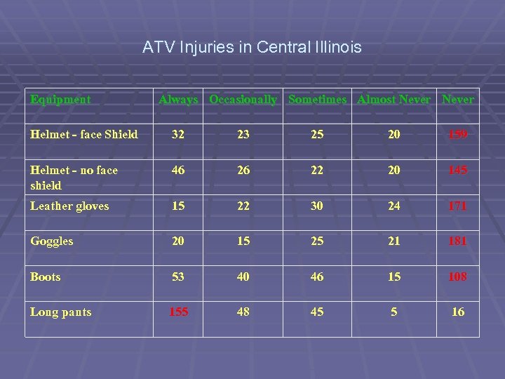 ATV Injuries in Central Illinois Equipment Always Occasionally Sometimes Almost Never Helmet - face