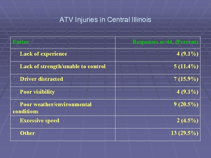 ATV Injuries in Central Illinois Factor Lack of experience Responses n=44, (Percent) 4 (9.