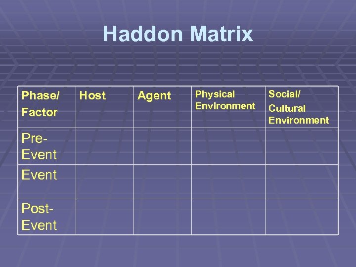Haddon Matrix Phase/ Factor Pre. Event Post. Event Host Agent Physical Environment Social/ Cultural