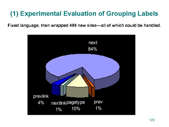 (1) Experimental Evaluation of Grouping Labels Fixed language, then wrapped 499 new sites—all of