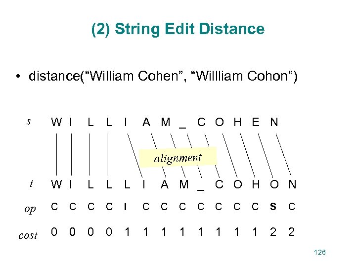 (2) String Edit Distance • distance(“William Cohen”, “Willliam Cohon”) s W I L L