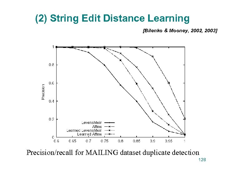 (2) String Edit Distance Learning [Bilenko & Mooney, 2002, 2003] Precision/recall for MAILING dataset