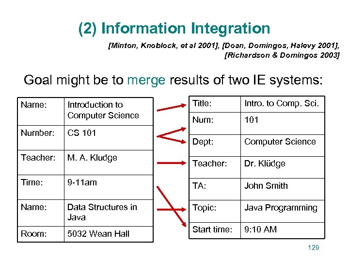 (2) Information Integration [Minton, Knoblock, et al 2001], [Doan, Domingos, Halevy 2001], [Richardson &