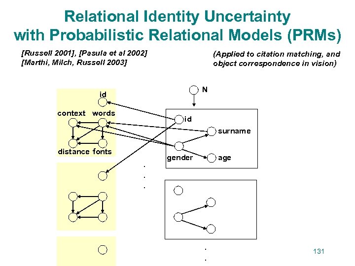 Relational Identity Uncertainty with Probabilistic Relational Models (PRMs) [Russell 2001], [Pasula et al 2002]