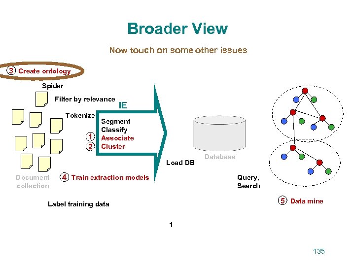 Broader View Now touch on some other issues 3 Create ontology Spider Filter by