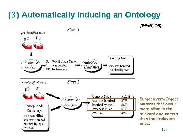 (3) Automatically Inducing an Ontology [Riloff, ‘ 95] Subject/Verb/Object patterns that occur more often