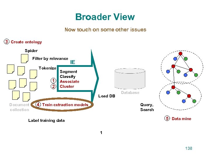 Broader View Now touch on some other issues 3 Create ontology Spider Filter by