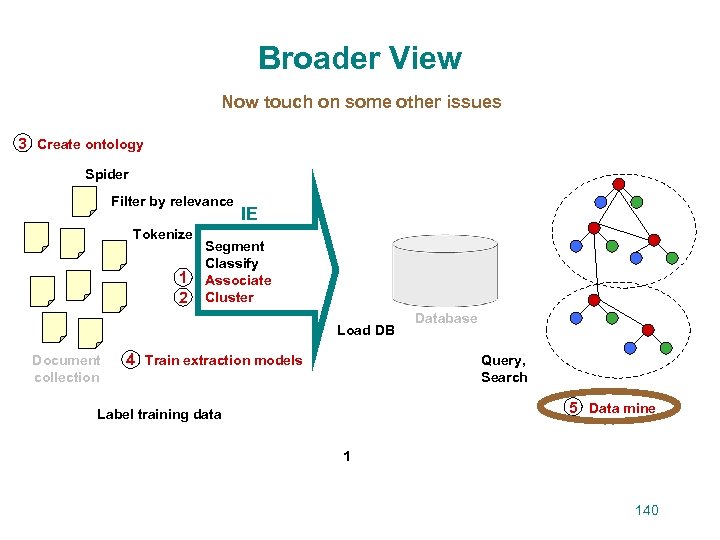 Broader View Now touch on some other issues 3 Create ontology Spider Filter by