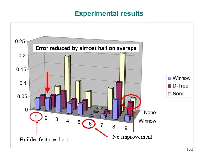Experimental results Error reduced by almost half on average Builder features hurt No improvement